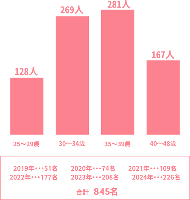 2019年～2024年のご懐妊データ