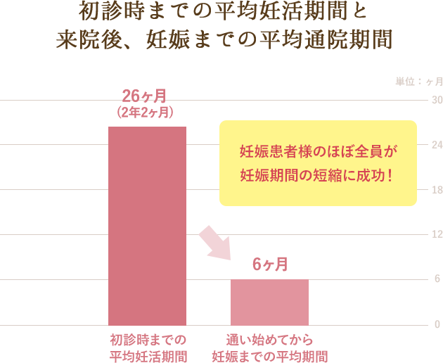 初診時までの平均妊活期間と 来院後、妊娠までの平均通院期間 